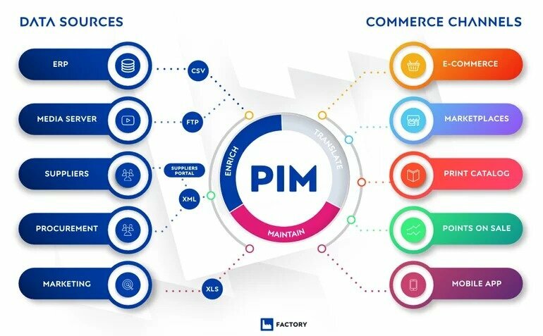 How does a PIM system work - Pimcore vs. Salsify comparison