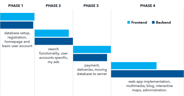 What should I expect from a good development partner? – More than development.