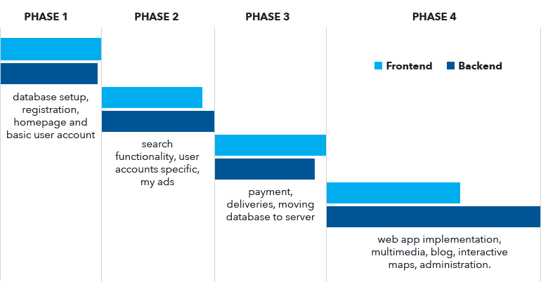 What should I expect from a development partner - phases