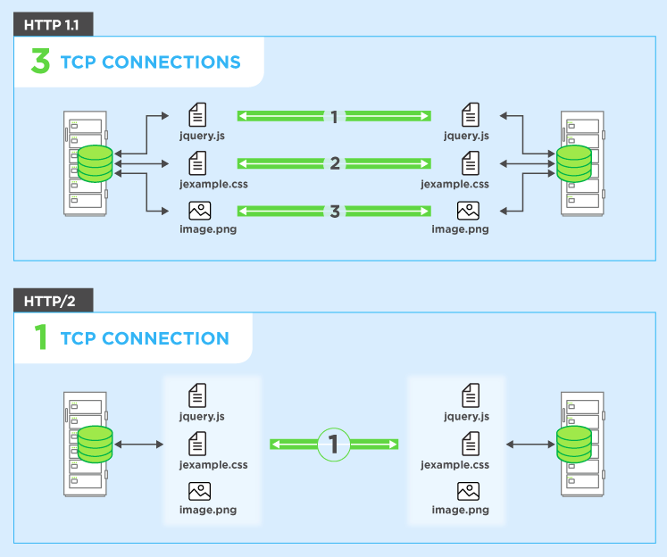 HTTP/2: the difference between HTTP/1.1, benefits and how to use it