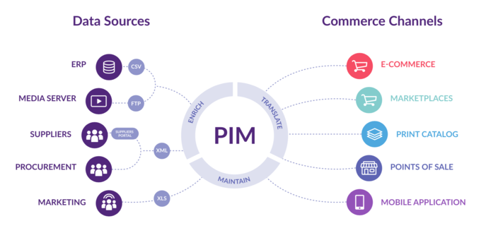 Product information management