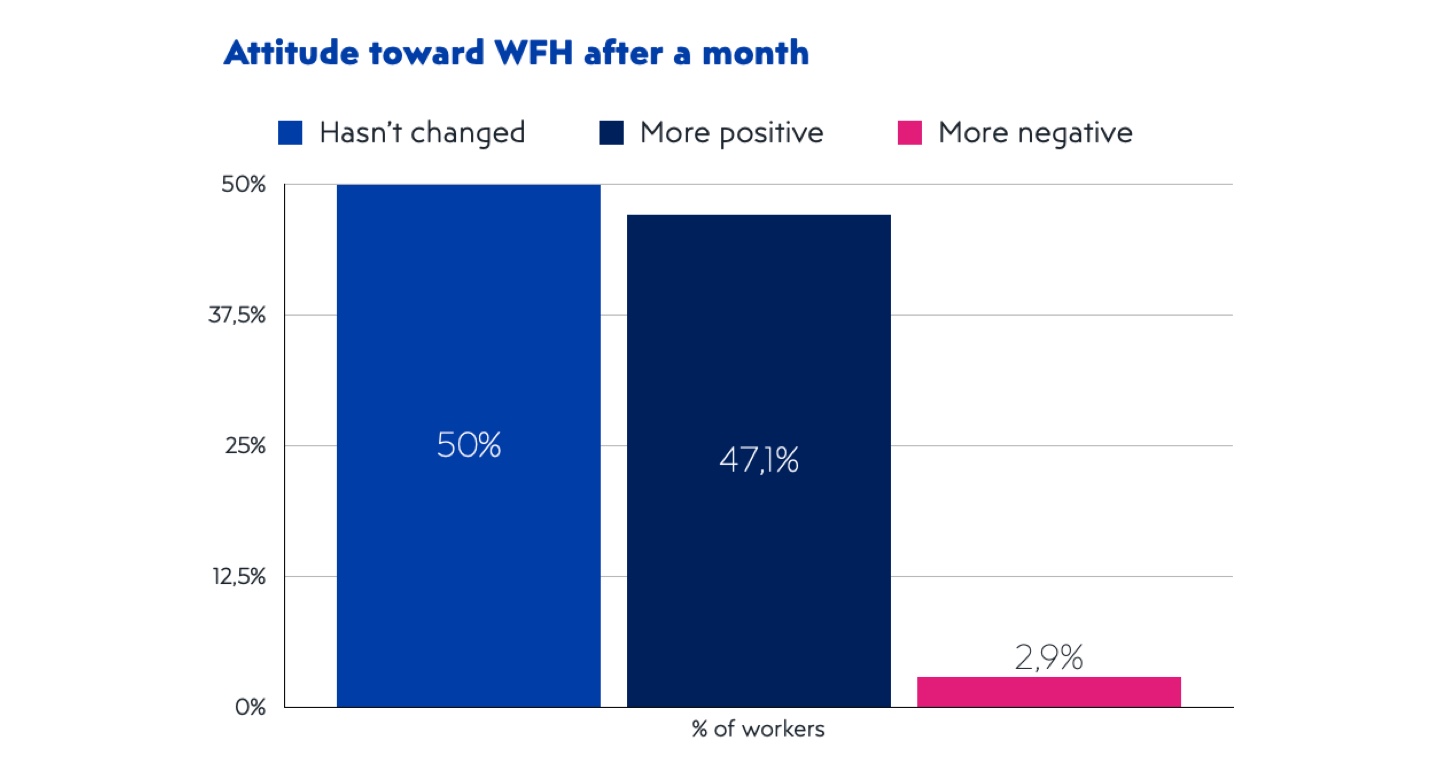 How we transitioned to remote work and what will we do next