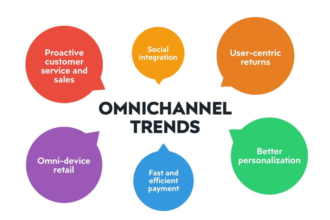 Pimcore Omnichannel – Experience the future of retail