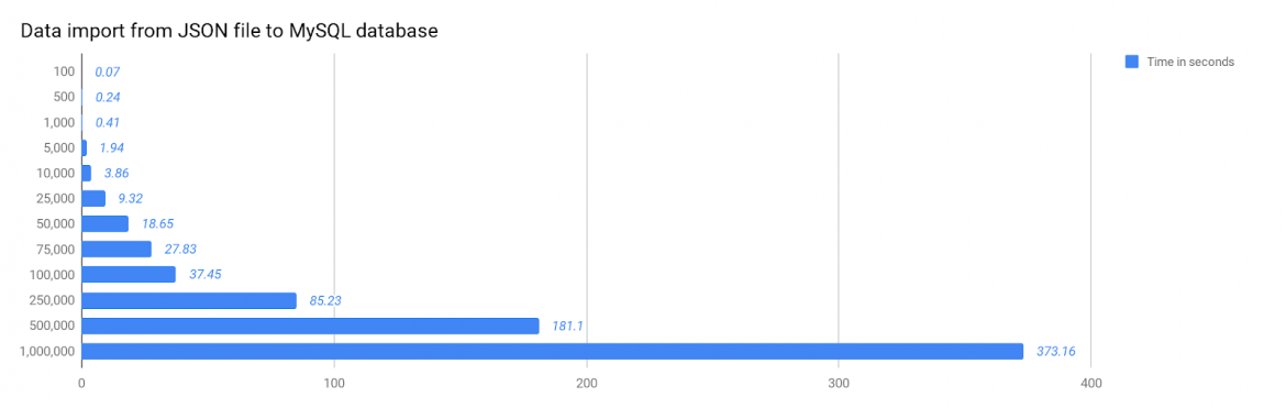 Elasticsearch: introduction, implementation and example