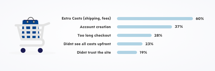 How to stop shopping cart abandonment in e-commerce