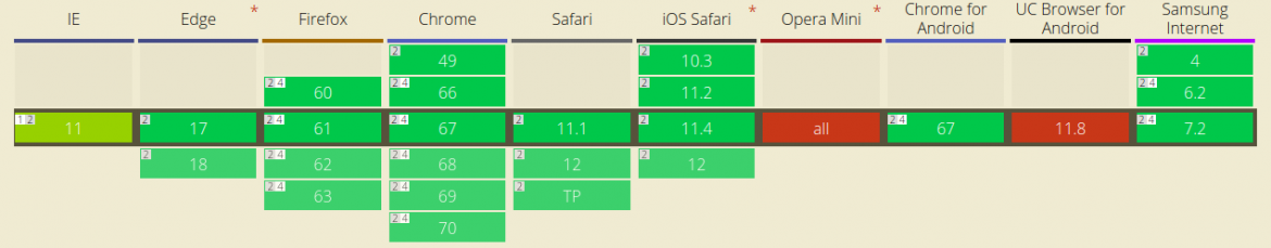 HTTP/2: the difference between HTTP/1.1, benefits and how to use it