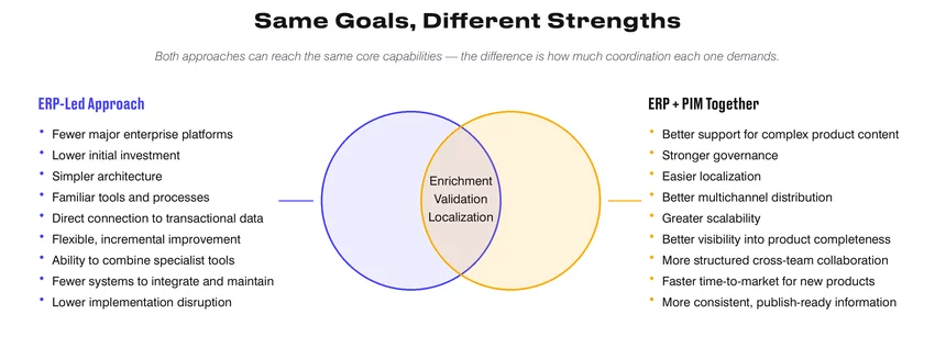 ERP-led and ERP plus PIM approaches compared, with shared capabilities in product enrichment, validation, and localization.