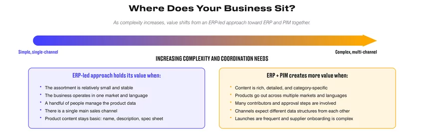 Business conditions favoring an ERP-led approach or ERP plus PIM, from simple single-channel operations to complex product content and multiple markets.