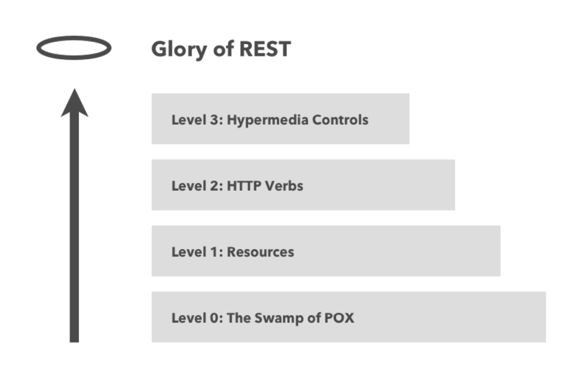 Glory of REST Glory of REST