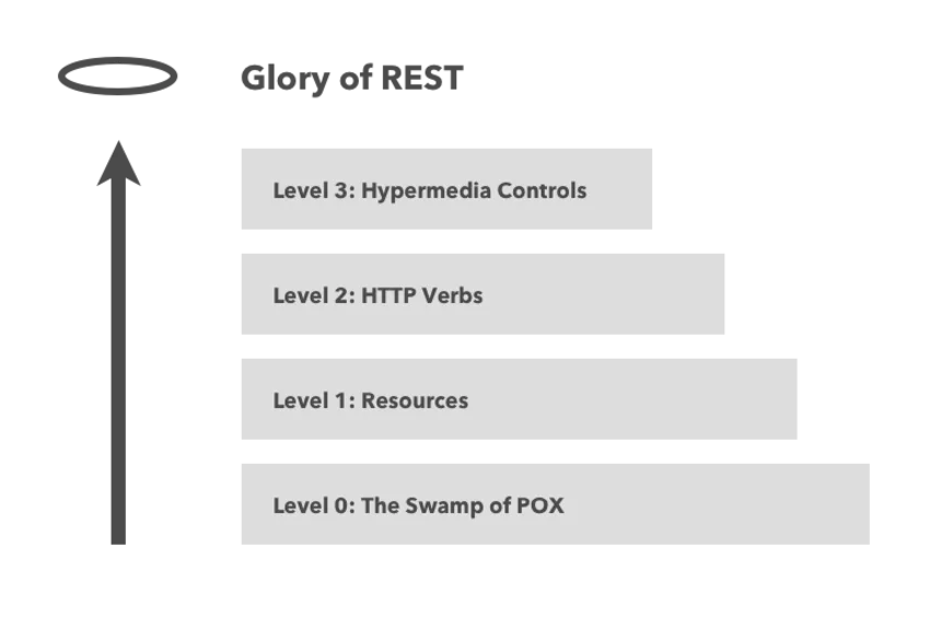 Glory of REST