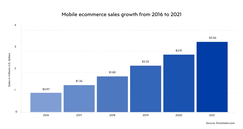 Mobile eCommerce sales growth from 2016 to 2021