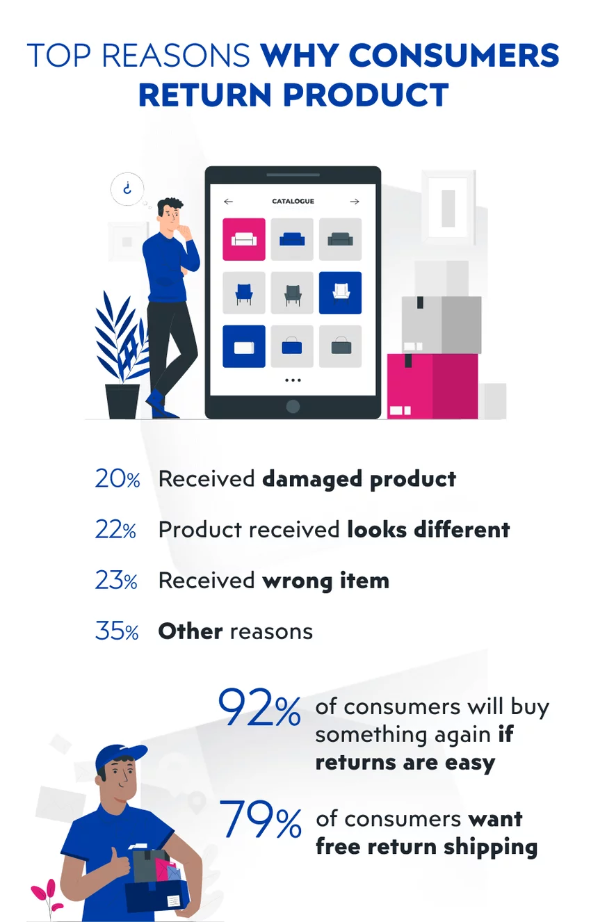 Why customer return products bough on eCommerce website - infographic Why customer return products bough on eCommerce website - infographic