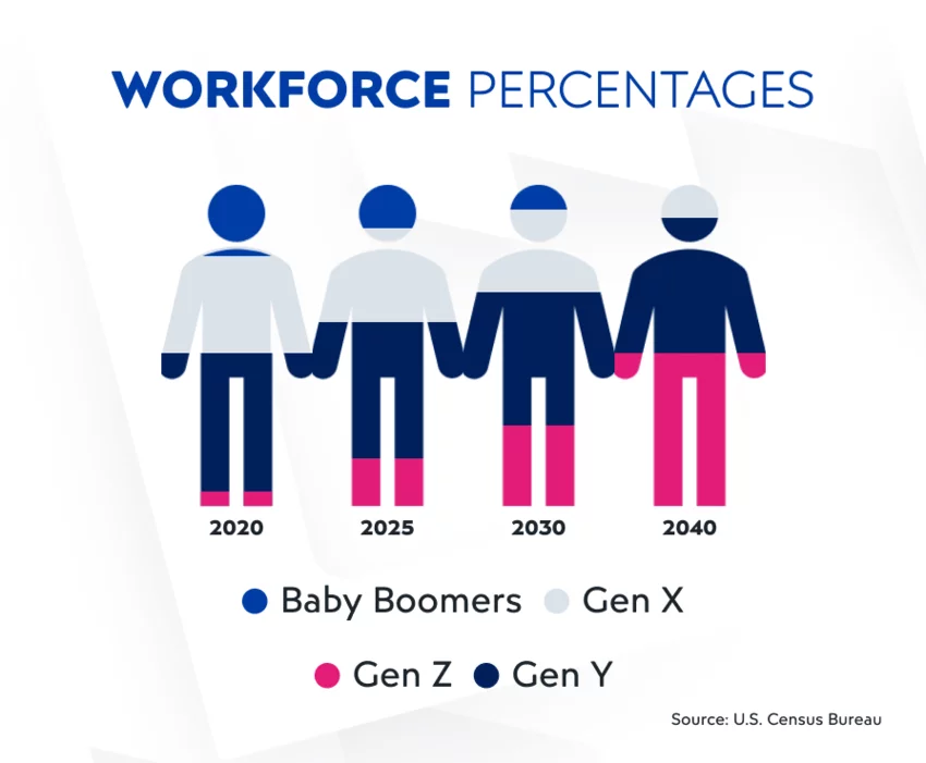 Generation Z workforce percentage