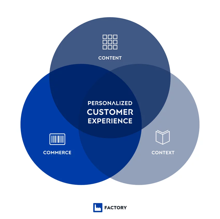 Fusion of content, context, and commerce