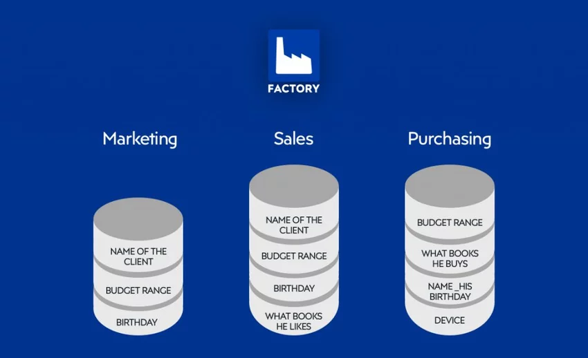Data silos showing different departments