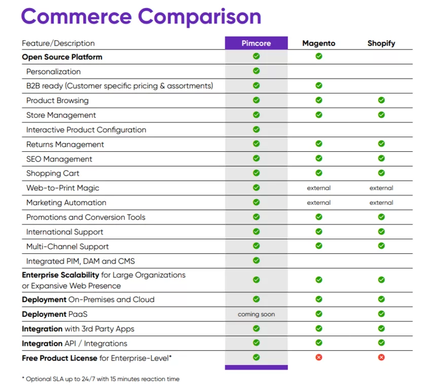 Magento comparison with Magento alternatives