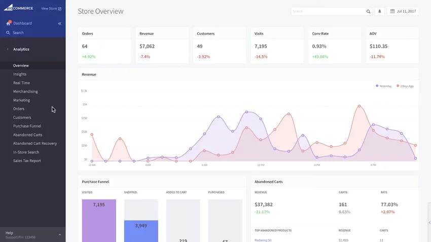 BigCommerce analytics dashboard alternative to Magento