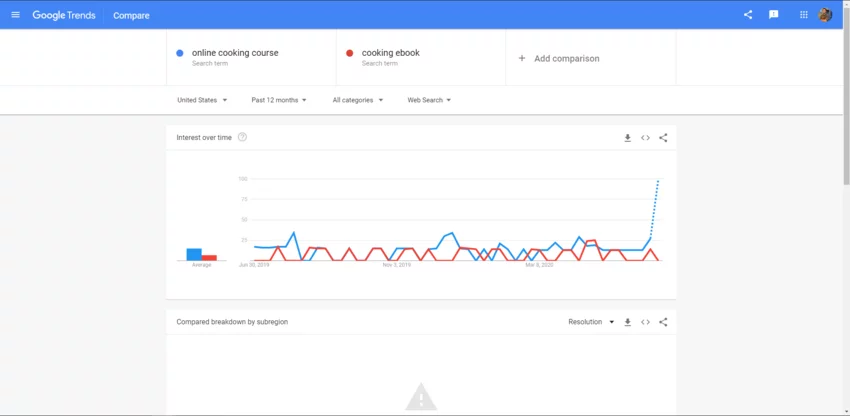 Using Google Trends for your digital commerce business
