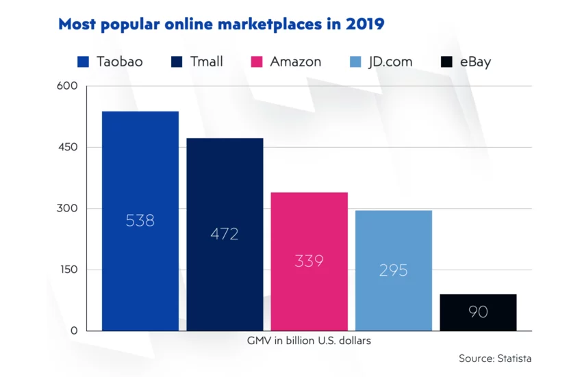 Most popular online marketplaces in 2019