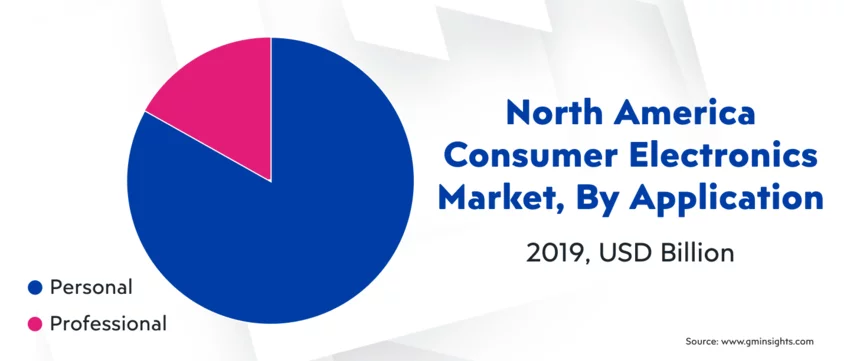 North America consumer electronics market size