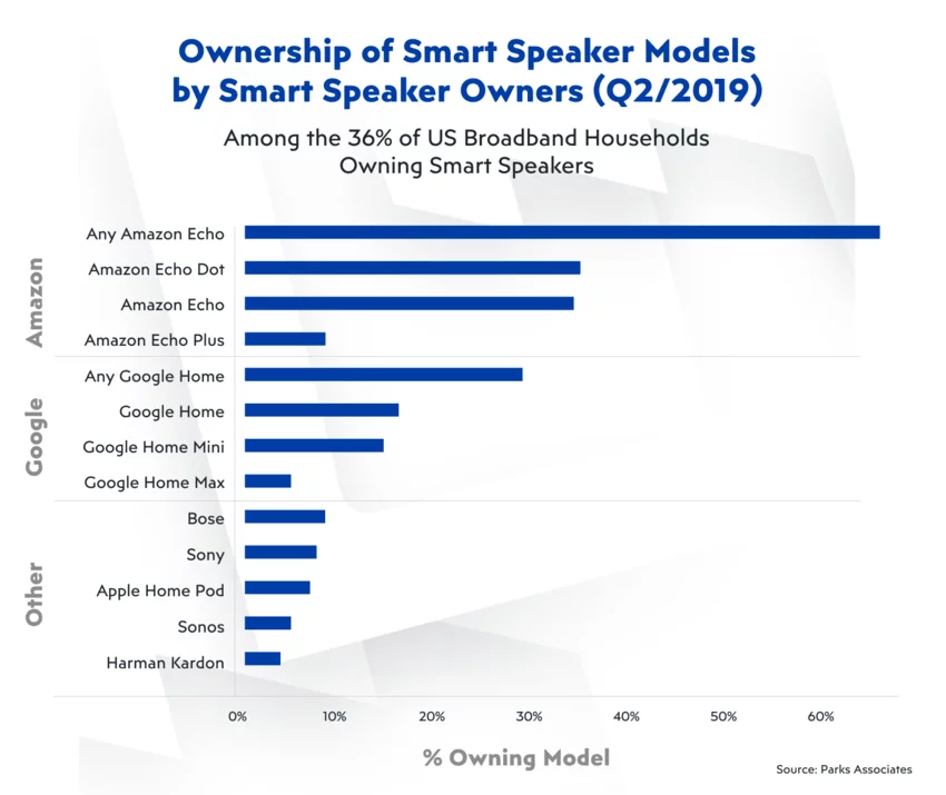 Ownership of smart speakers in consumer electronics industry