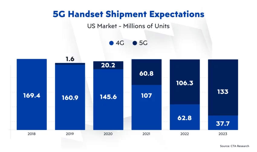 5G Handset Shipment Expectations consumer electronics industry