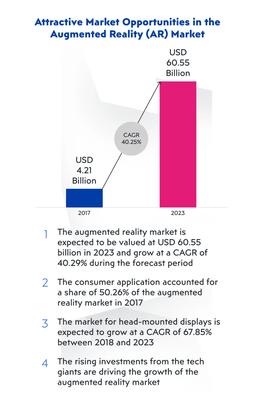 consumer electronics AR market