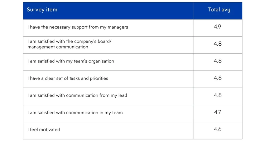 Results of work from home - survey