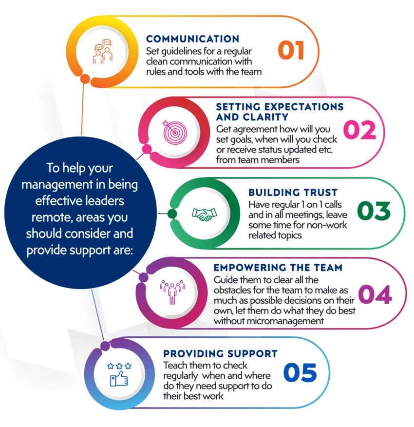 How to help management to become effective leaders in remote work