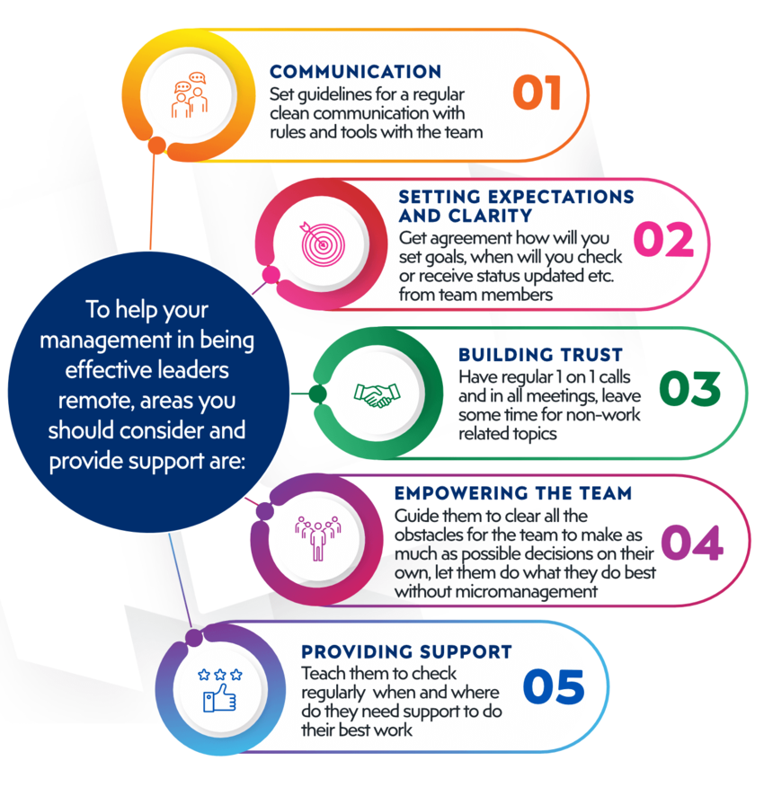 How to help management to become effective leaders in remote work