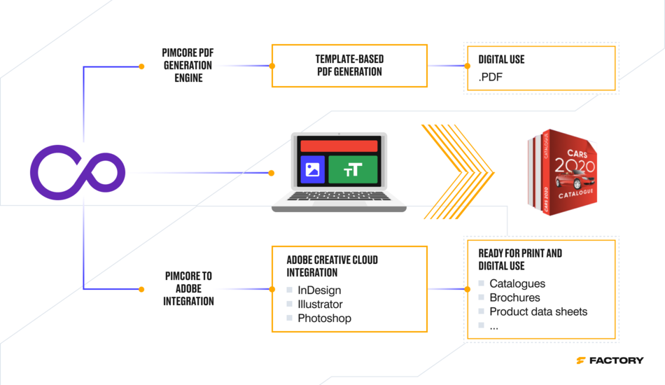 Illustration of Pimcore’s Digital Experience Platform PDF generation workflow, highlighting template-based PDF generation for digital and print-ready documents, integration with Adobe Creative Cloud tools (InDesign, Illustrator, Photoshop), and output options including catalogs, brochures, and product data sheets.