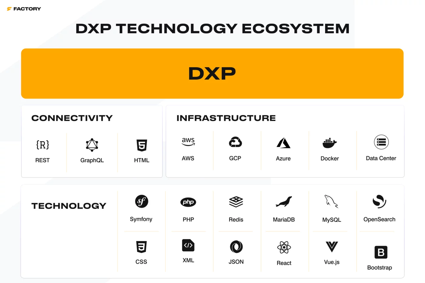Visualization of the Digital Experience Platform (DXP) Technology Ecosystem, showcasing connectivity options (REST, GraphQL, HTML), infrastructure compatibility (AWS, GCP, Azure, Docker, Data Center), and supported technologies (Symfony, PHP, Redis, MariaDB, MySQL, OpenSearch, CSS, XML, JSON, React, Vue.js, Bootstrap).