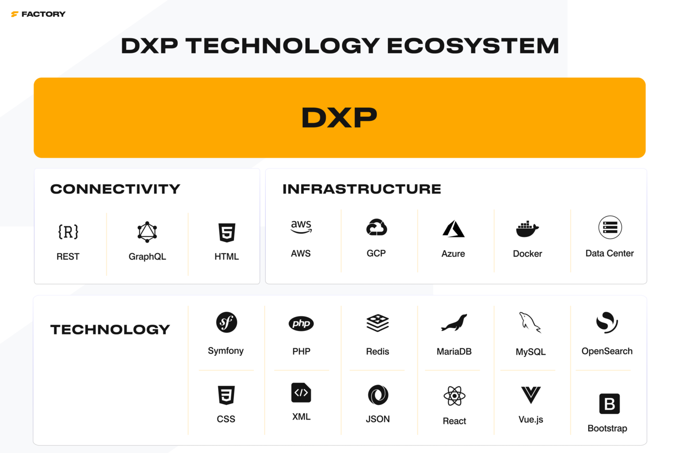 Visualization of the Digital Experience Platform (DXP) Technology Ecosystem, showcasing connectivity options (REST, GraphQL, HTML), infrastructure compatibility (AWS, GCP, Azure, Docker, Data Center), and supported technologies (Symfony, PHP, Redis, MariaDB, MySQL, OpenSearch, CSS, XML, JSON, React, Vue.js, Bootstrap).