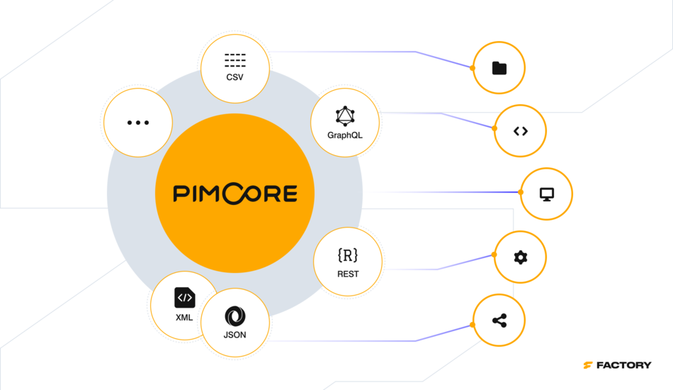 Visualization of Pimcore's headless content management capabilities with support for data formats like XML, JSON, and CSV, and integration options including GraphQL, REST APIs, and various system connections for flawless digital content distribution