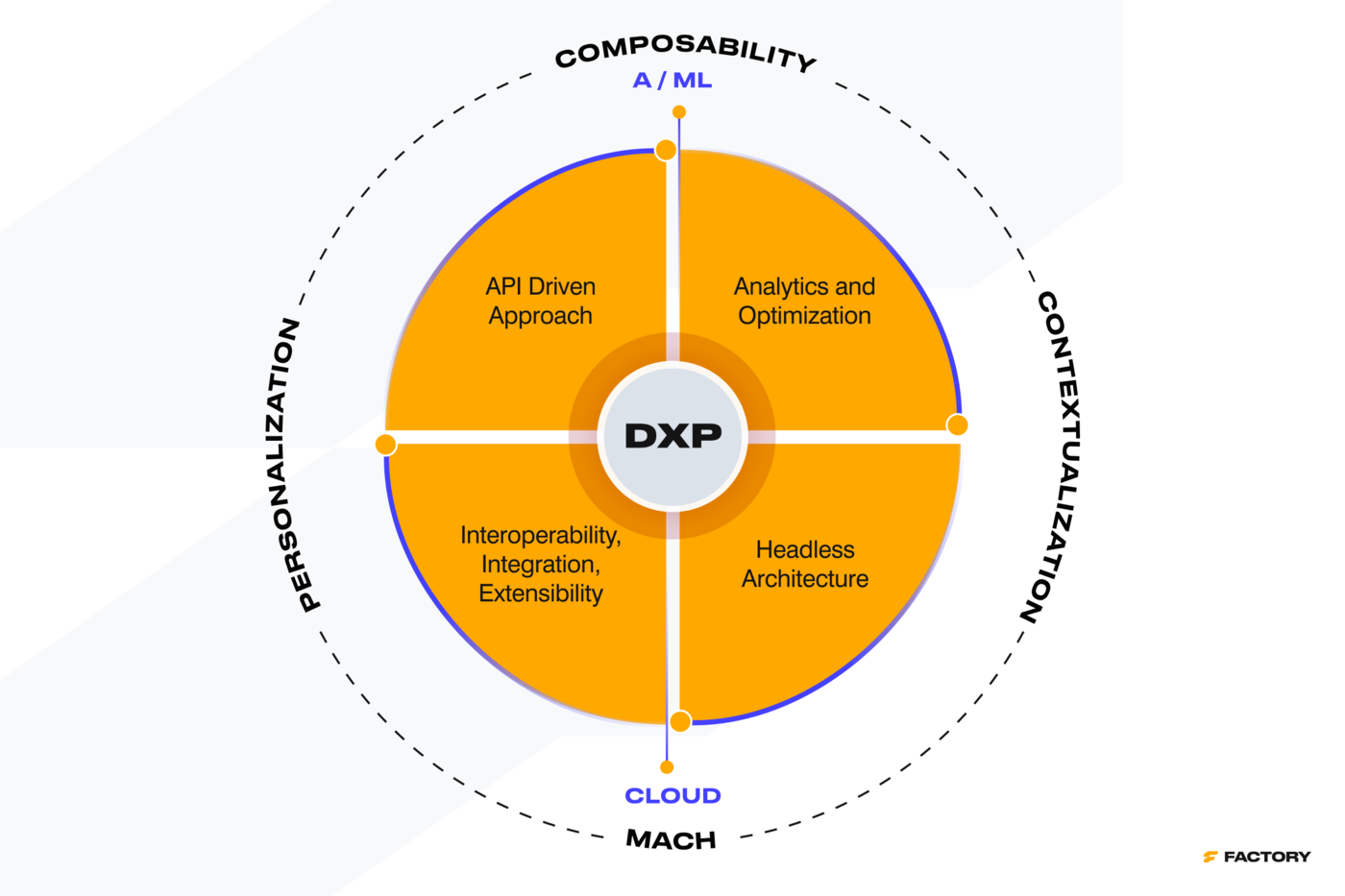 Digital Experience Platform (DXP) software architecture core capabilities: API-driven approach, analytics and optimization, headless architecture, and interoperability for personalization, contextualization, and composability.