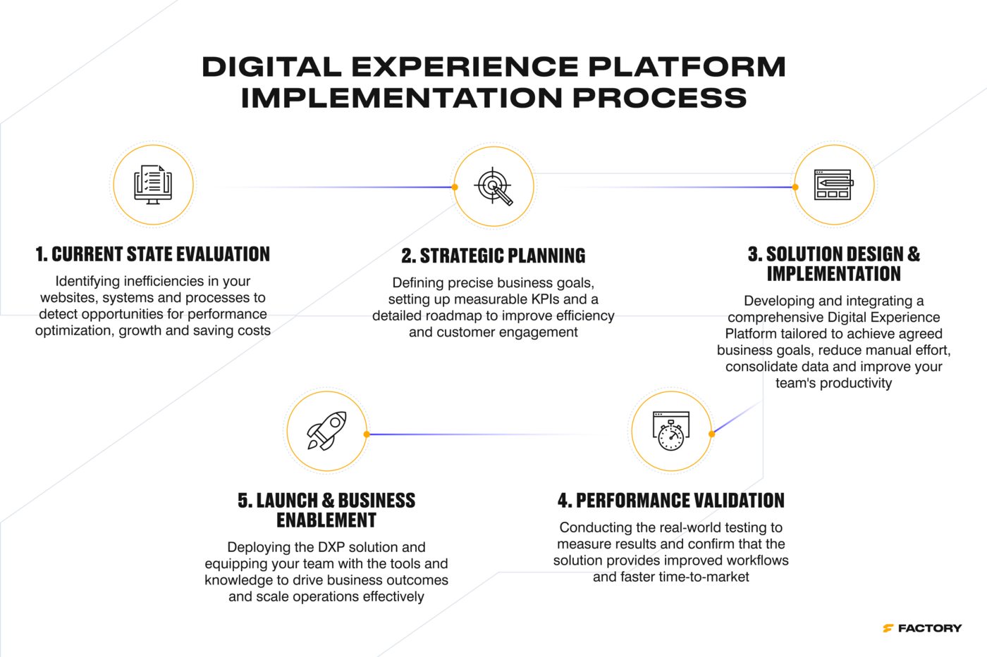 Digital Experience Platform (DXP) implementation process visualized in five steps: 1. Current State Evaluation to identify inefficiencies, 2. Strategic Planning with business goals and KPIs, 3. Solution Design & Implementation tailored to reduce effort and improve productivity, 4. Performance Validation through real-world testing, and 5. Launch & Business Enablement to equip teams with tools and knowledge for scaling operations.