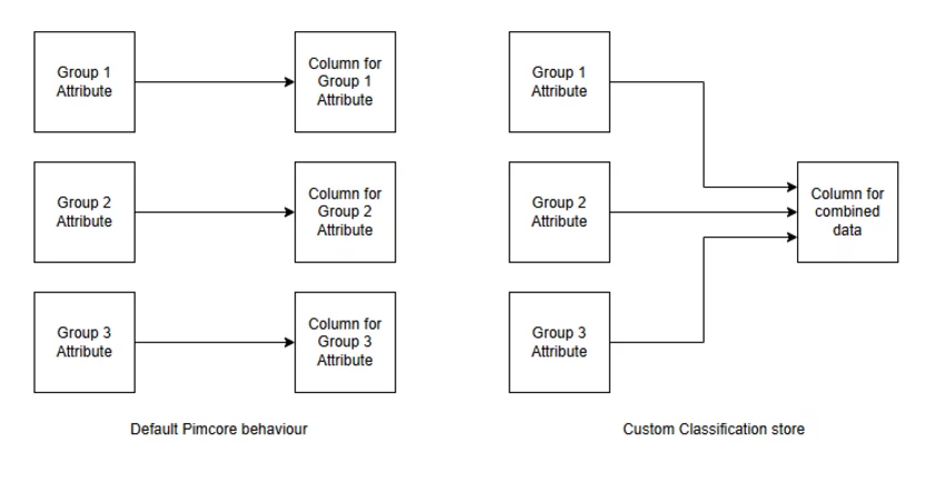 Diagram comparing default Pimcore Classification Store behaviour with custom handling that combines shared attribute data into one column.