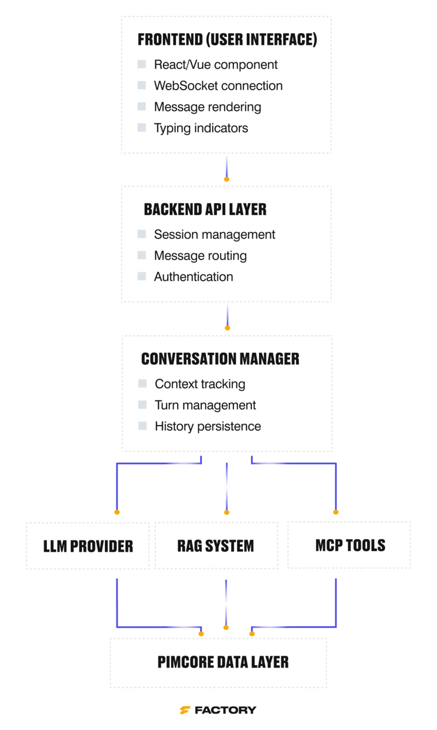 Diagram showing the architecture of a production chat system. It illustrates the flow from the Frontend (user interface) to the Backend API Layer, then to the Conversation Manager, and finally branching into three components: LLM Provider, RAG System, and MCP Tools. All three connect to the Pimcore Data Layer at the bottom.