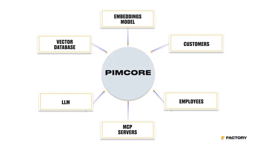 Diagram showing Pimcore at the center of a RAG ecosystem