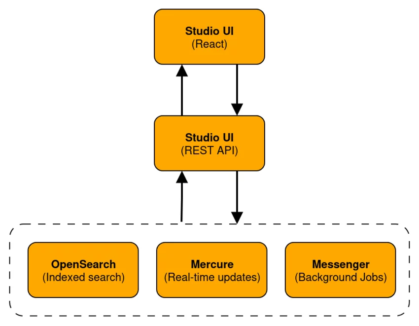 Pimcore Studio architecture diagram showing Studio UI, REST API, OpenSearch, Mercure, and Symfony Messenger services
