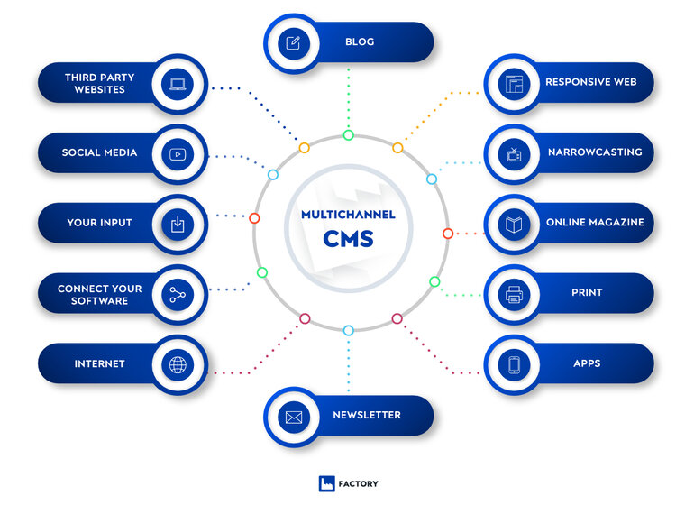 How does a multichannel CMS function - Pimcore vs. Inriver comparison