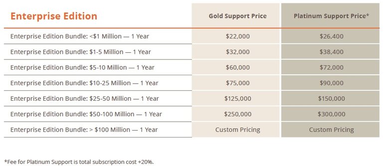 Magento Commerce edition pricing plan