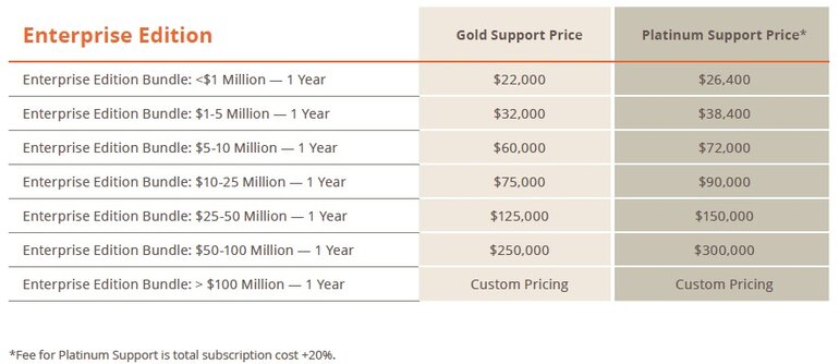 Magento Commerce edition pricing plan