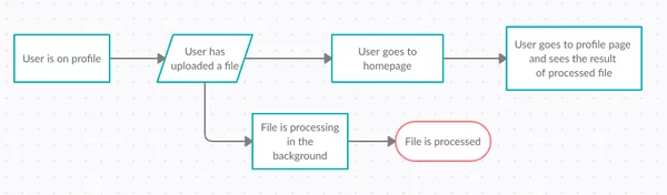 Execute PHP command in background with Pimcore