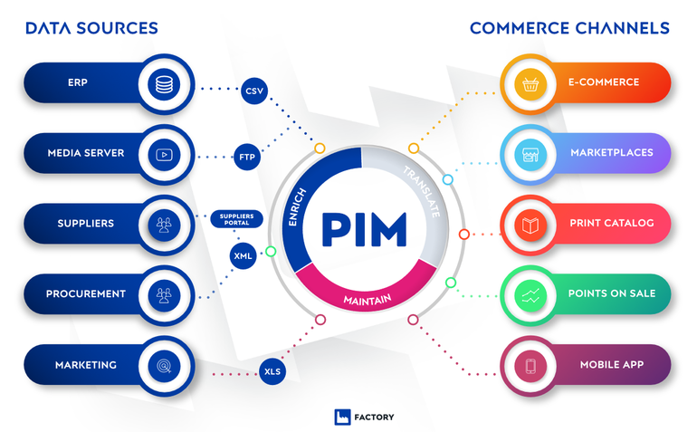 Pimcore vs. Akeneo comparison - how does a PIM function