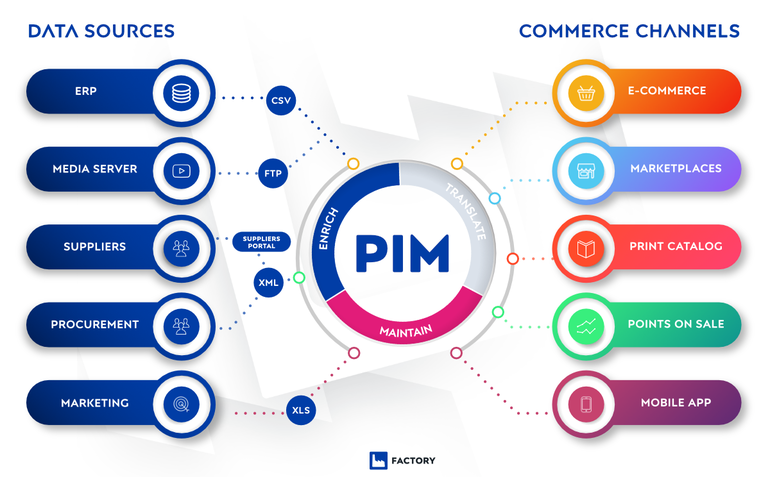 Pimcore vs. Magento - how does a PIM function