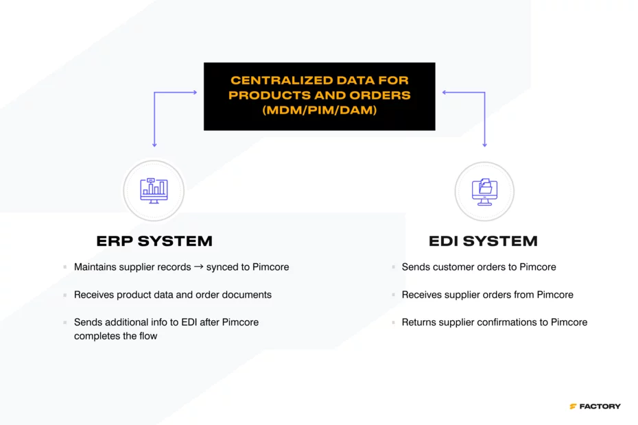 Diagram showing ERP, EDI and PIM/MDM/DAM systems communication.