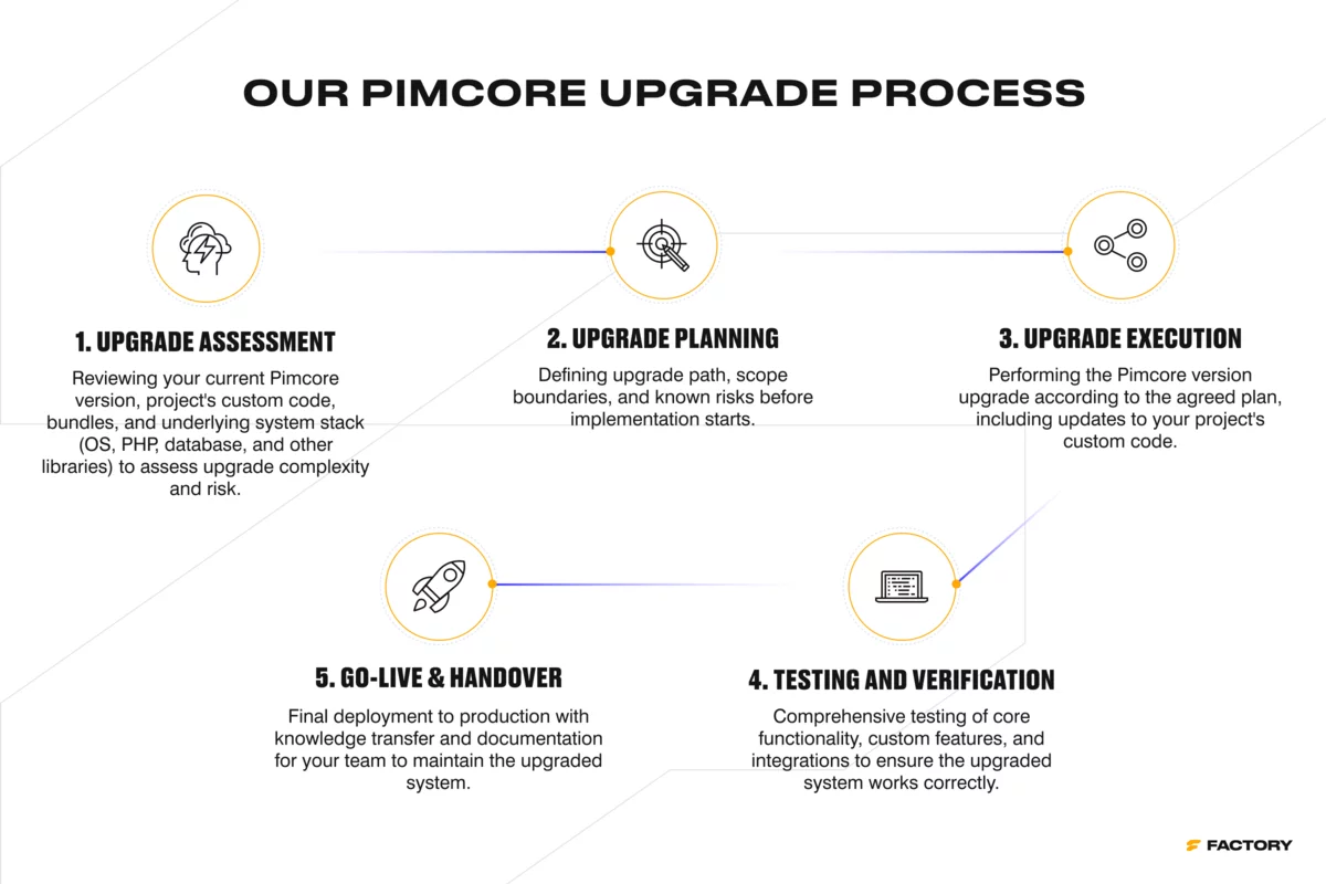 Visual overview of the Pimcore upgrade process with five steps: upgrade assessment, upgrade planning, upgrade execution, testing and verification, and go-live and handover.