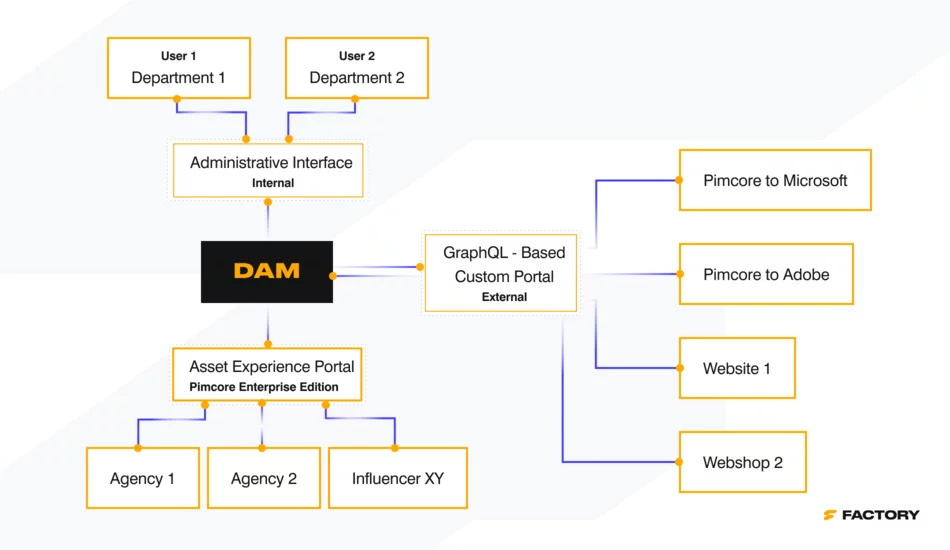 Centralized asset sharing with a DAM system
