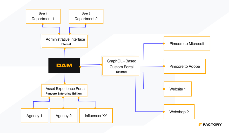 Centralized asset sharing with a DAM system